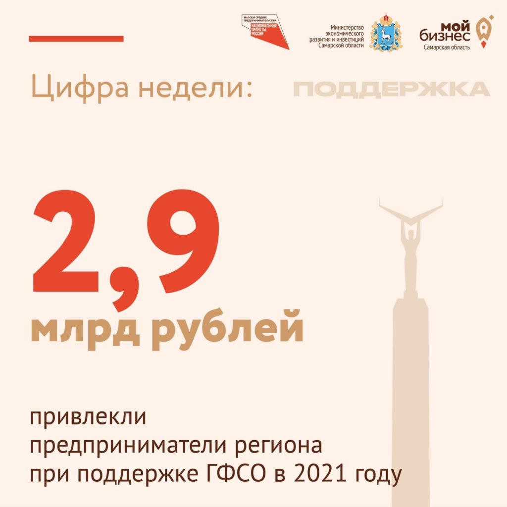 2,9 млрд рублей привлекли предприниматели региона при поддержке ГФСО в 2021 году