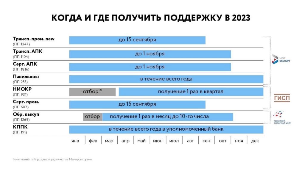 График подачи заявок на получение господдержки в 2023 году для экспортеров